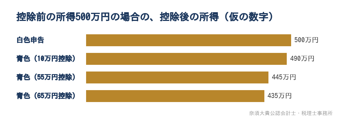 控除前の所得500万円の場合の、控除後の所得(仮の数字)