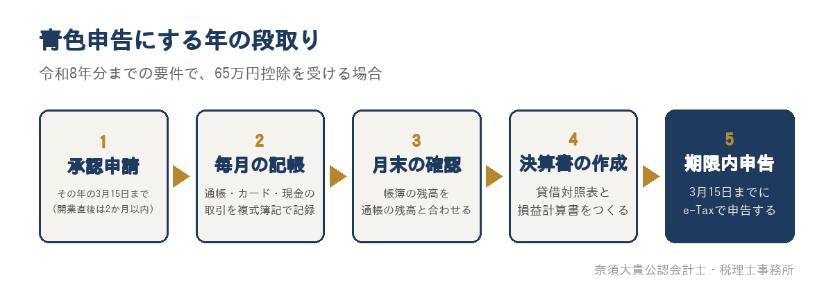 青色申告にする年の段取り
