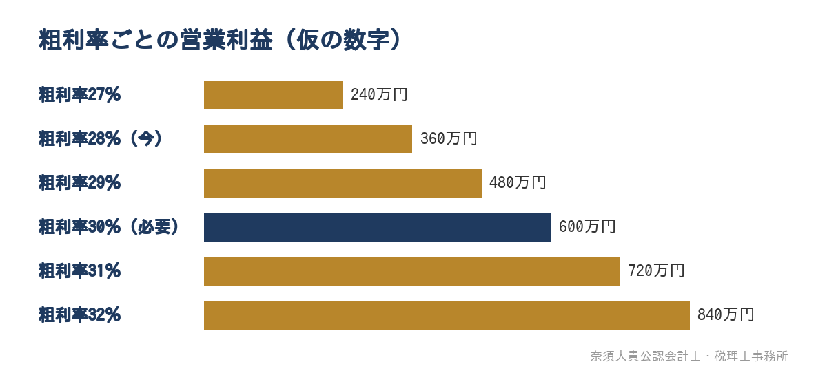 粗利率ごとの営業利益（仮の数字）