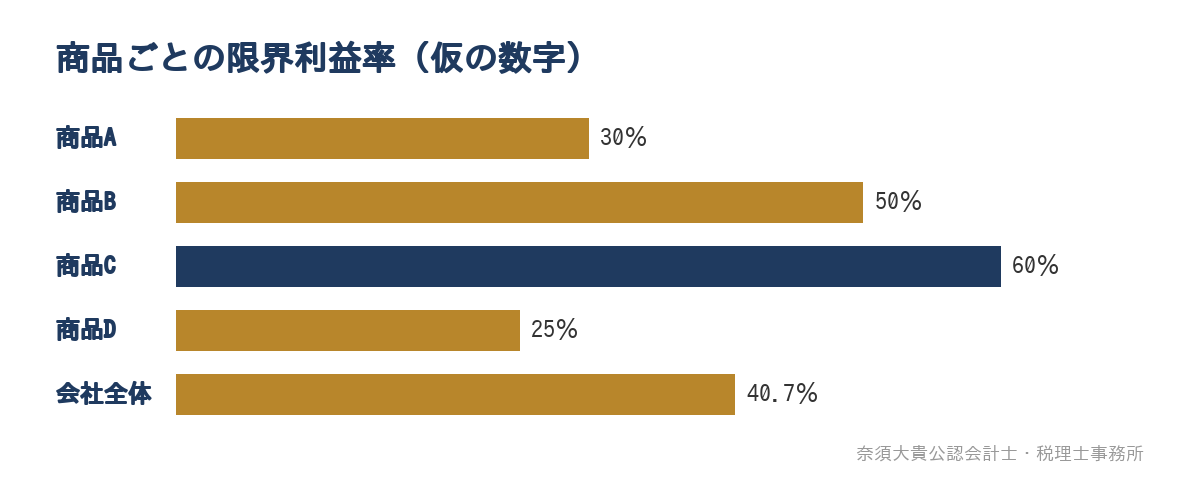 商品ごとの限界利益率（仮の数字）
