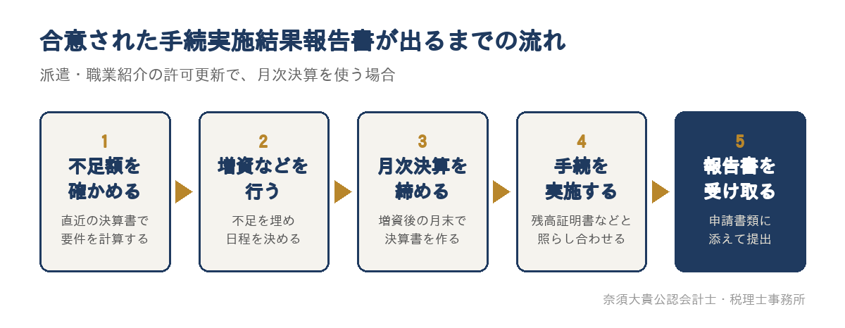 合意された手続実施結果報告書が出るまでの流れ