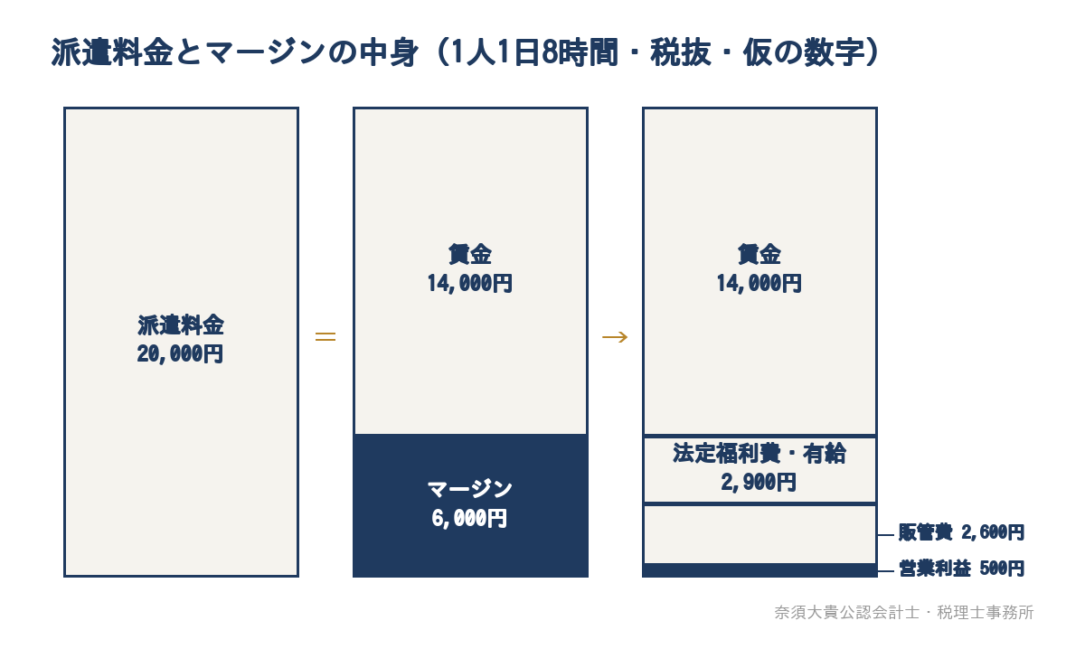 派遣料金とマージンの中身（1人1日8時間・税抜・仮の数字）