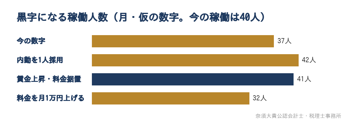 黒字になる稼働人数(月・仮の数字。今の稼働は40人)