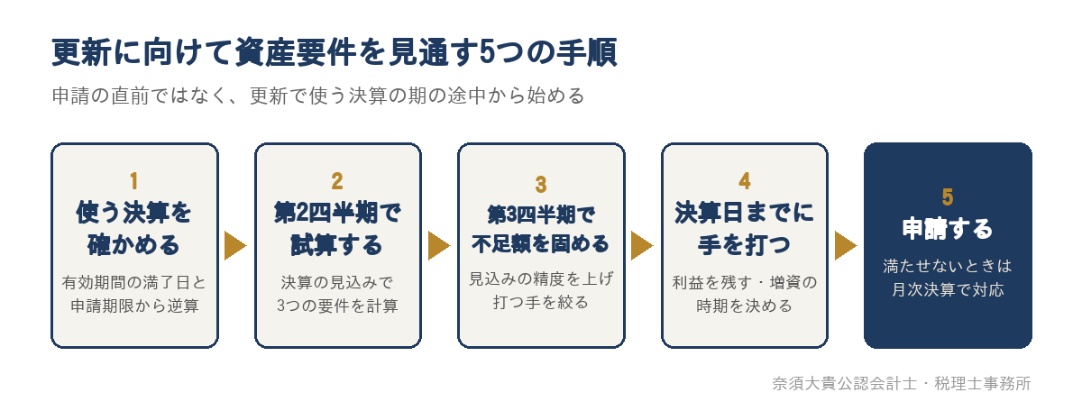 更新に向けて資産要件を見通す5つの手順