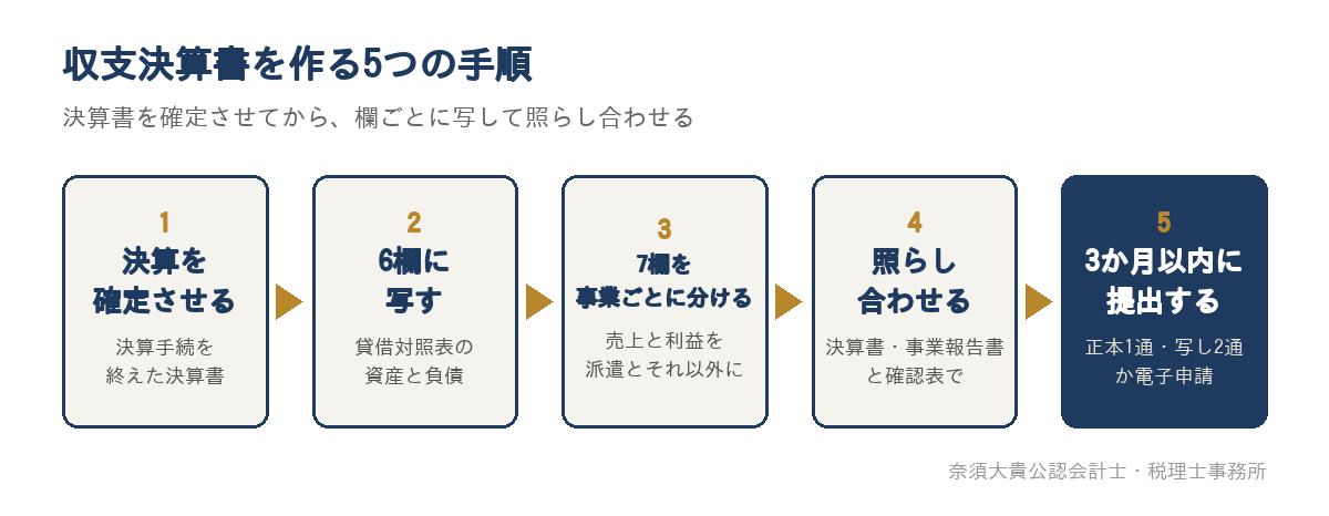収支決算書を作る5つの手順
