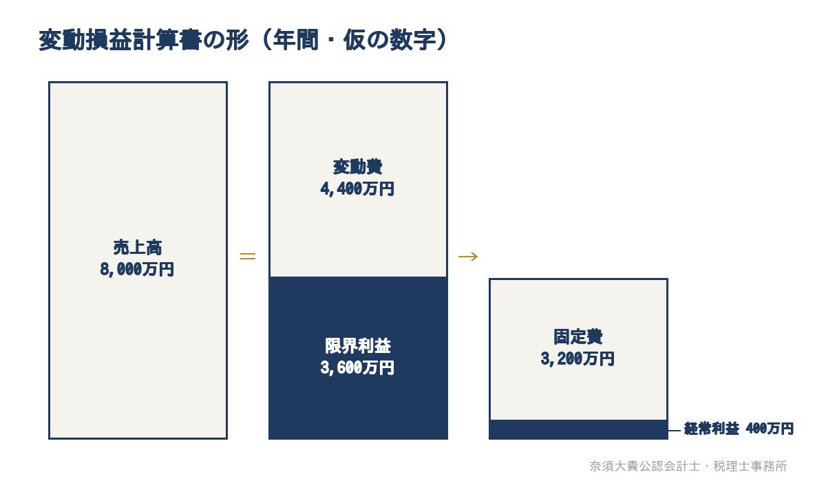 変動損益計算書の形（年間・仮の数字）