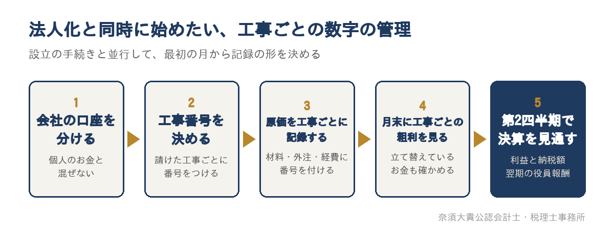 法人化と同時に始めたい、工事ごとの数字の管理