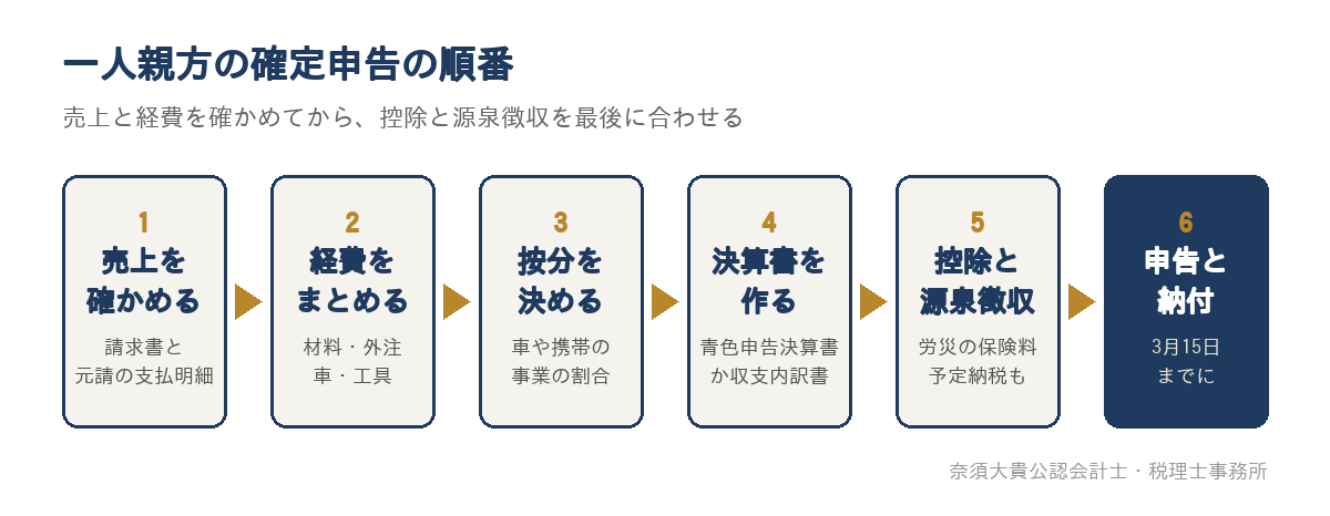 一人親方の確定申告の順番