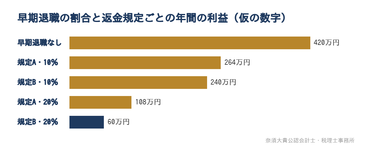 早期退職の割合と返金規定ごとの年間の利益(仮の数字)