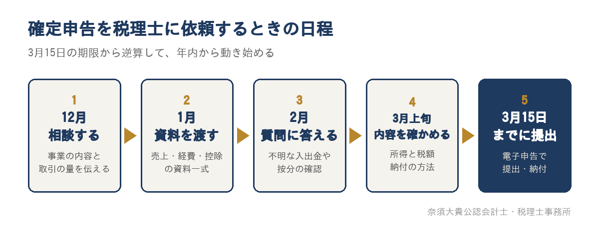 確定申告を税理士に依頼するときの日程