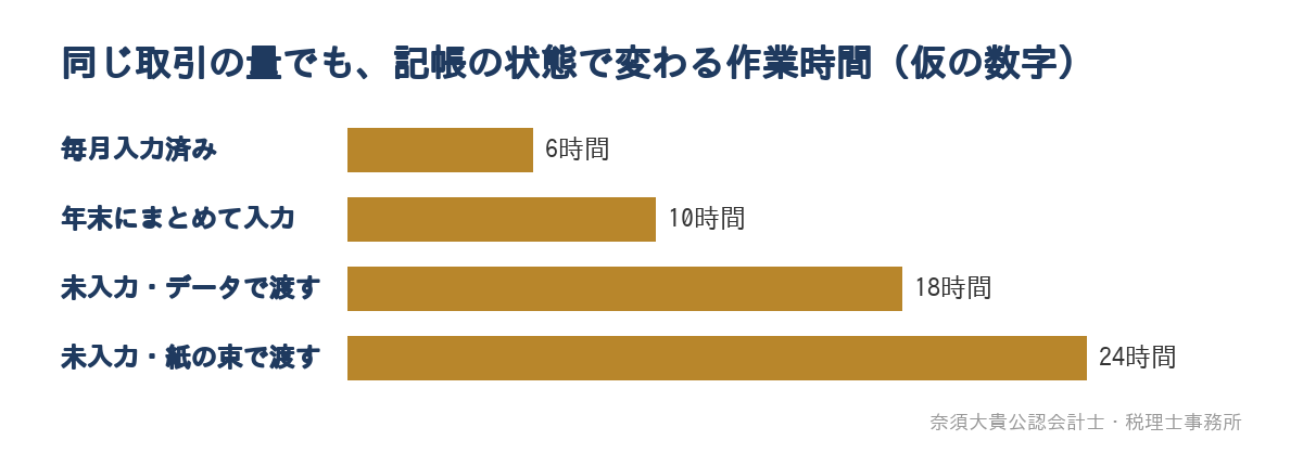 同じ取引の量でも、記帳の状態で変わる作業時間（仮の数字）