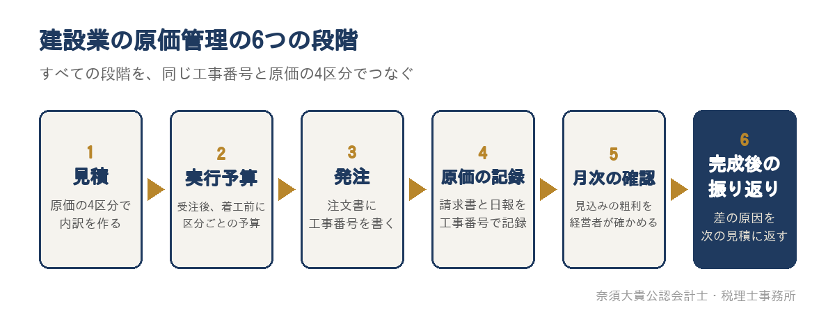 建設業の原価管理の6つの段階