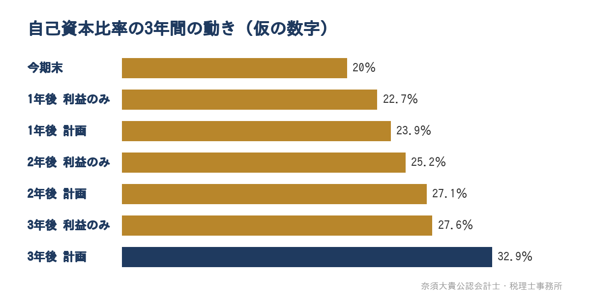 自己資本比率の3年間の動き（仮の数字）