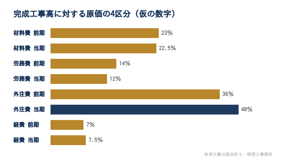 完成工事高に対する原価の4区分(仮の数字)