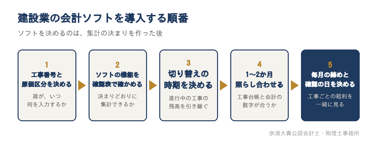 建設業の会計ソフトを導入する順番