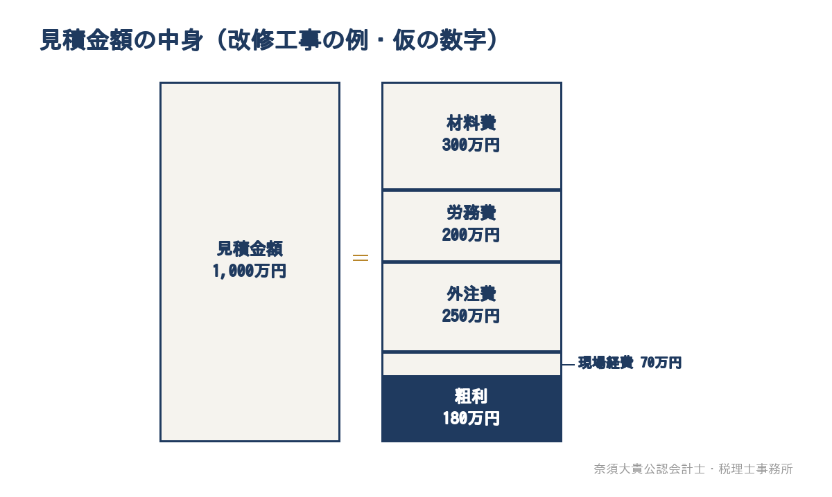 見積金額の中身（改修工事の例・仮の数字）