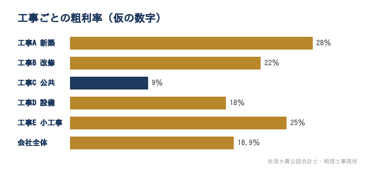 工事ごとの粗利率（仮の数字）