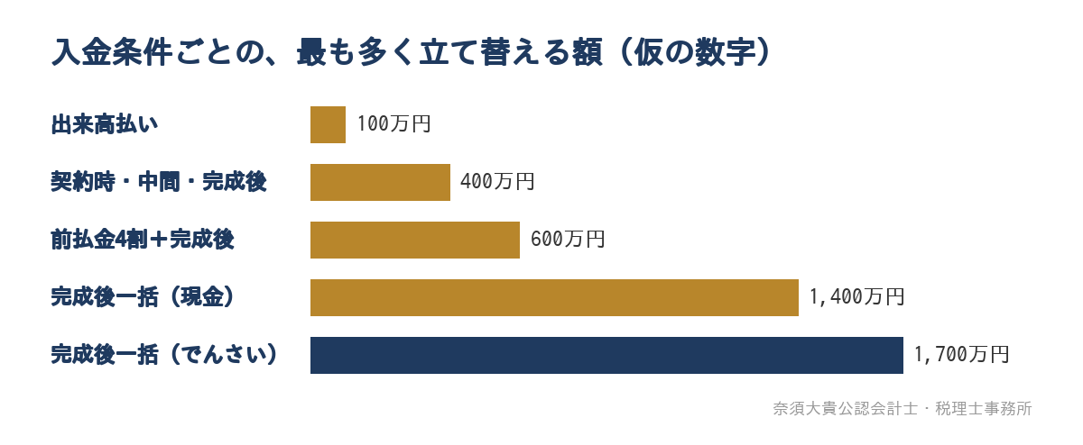 入金条件ごとの、最も多く立て替える額(仮の数字)