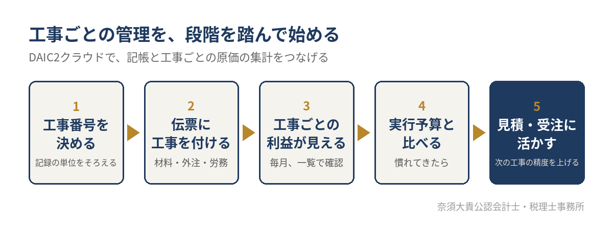 工事ごとの管理を、段階を踏んで始める