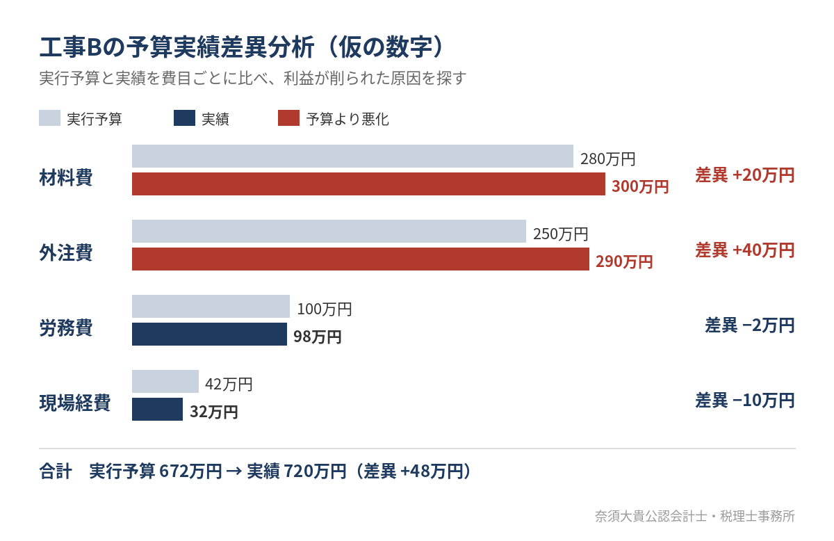 工事Bの予算実績差異分析（仮の数字）