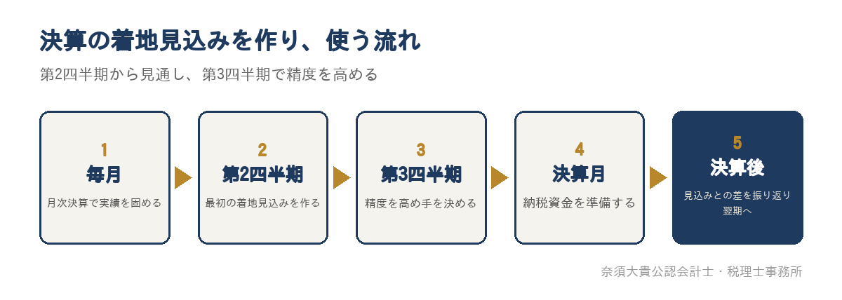 決算の着地見込みを作り、使う流れ
