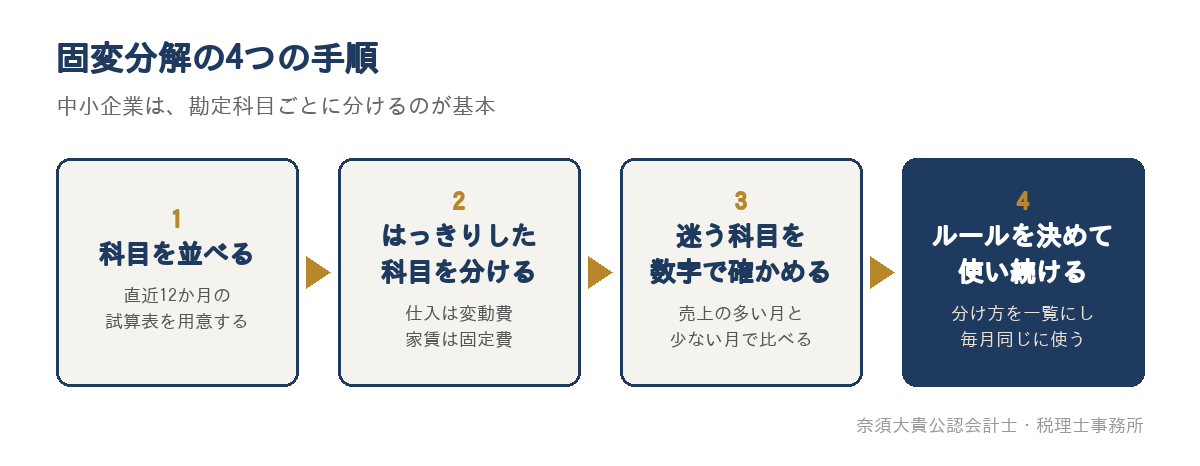 固変分解の4つの手順