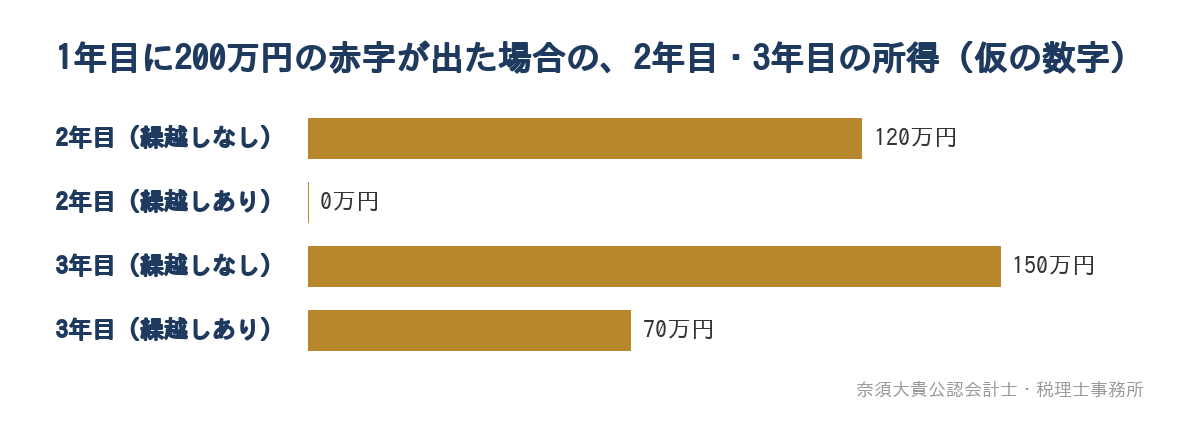 1年目に200万円の赤字が出た場合の、2年目・3年目の所得（仮の数字）