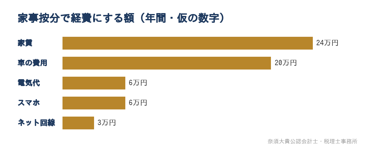 家事按分で経費にする額（年間・仮の数字）