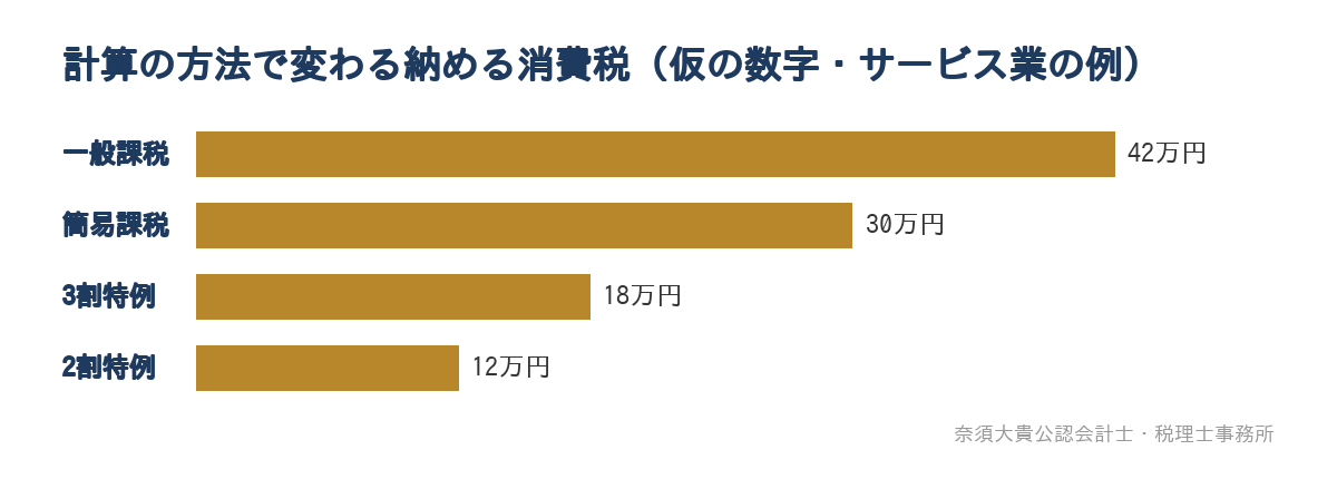 計算の方法で変わる納める消費税（仮の数字・サービス業の例）