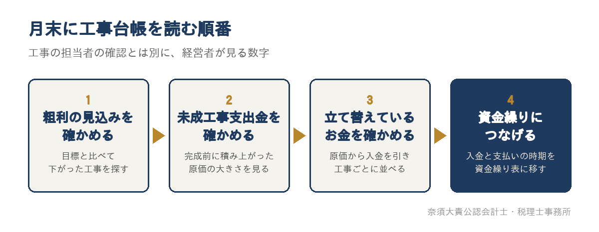 月末に工事台帳を読む順番