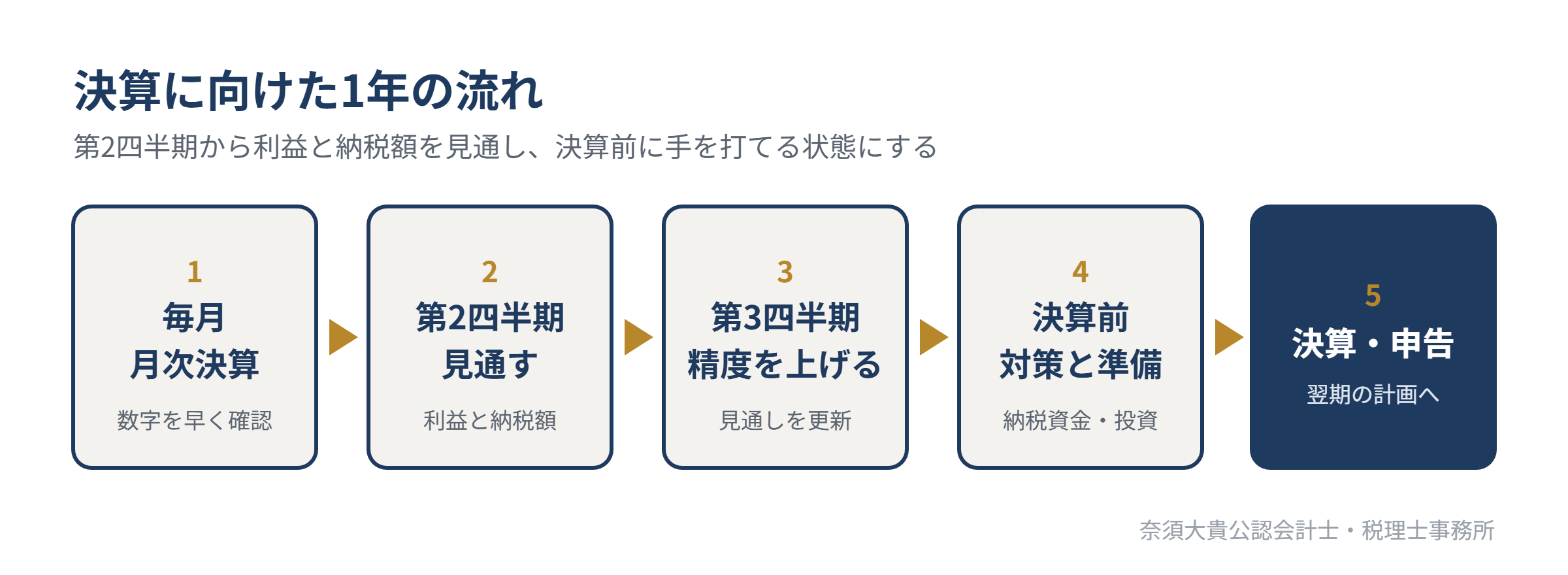 決算に向けた1年の流れ