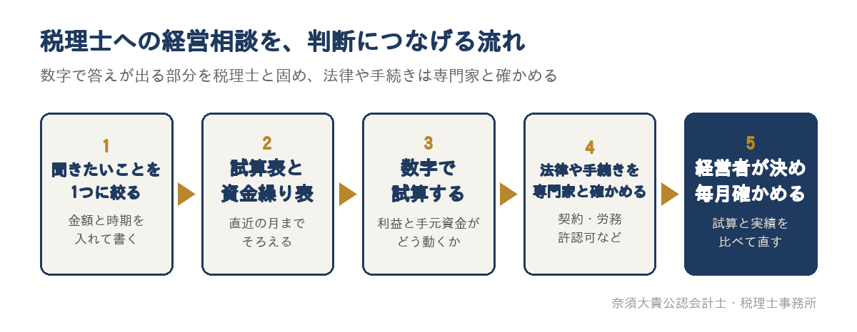 税理士への経営相談を、判断につなげる流れ