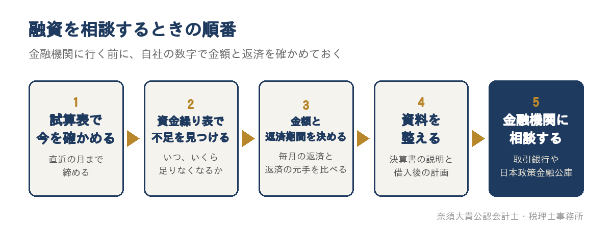 融資を相談するときの順番
